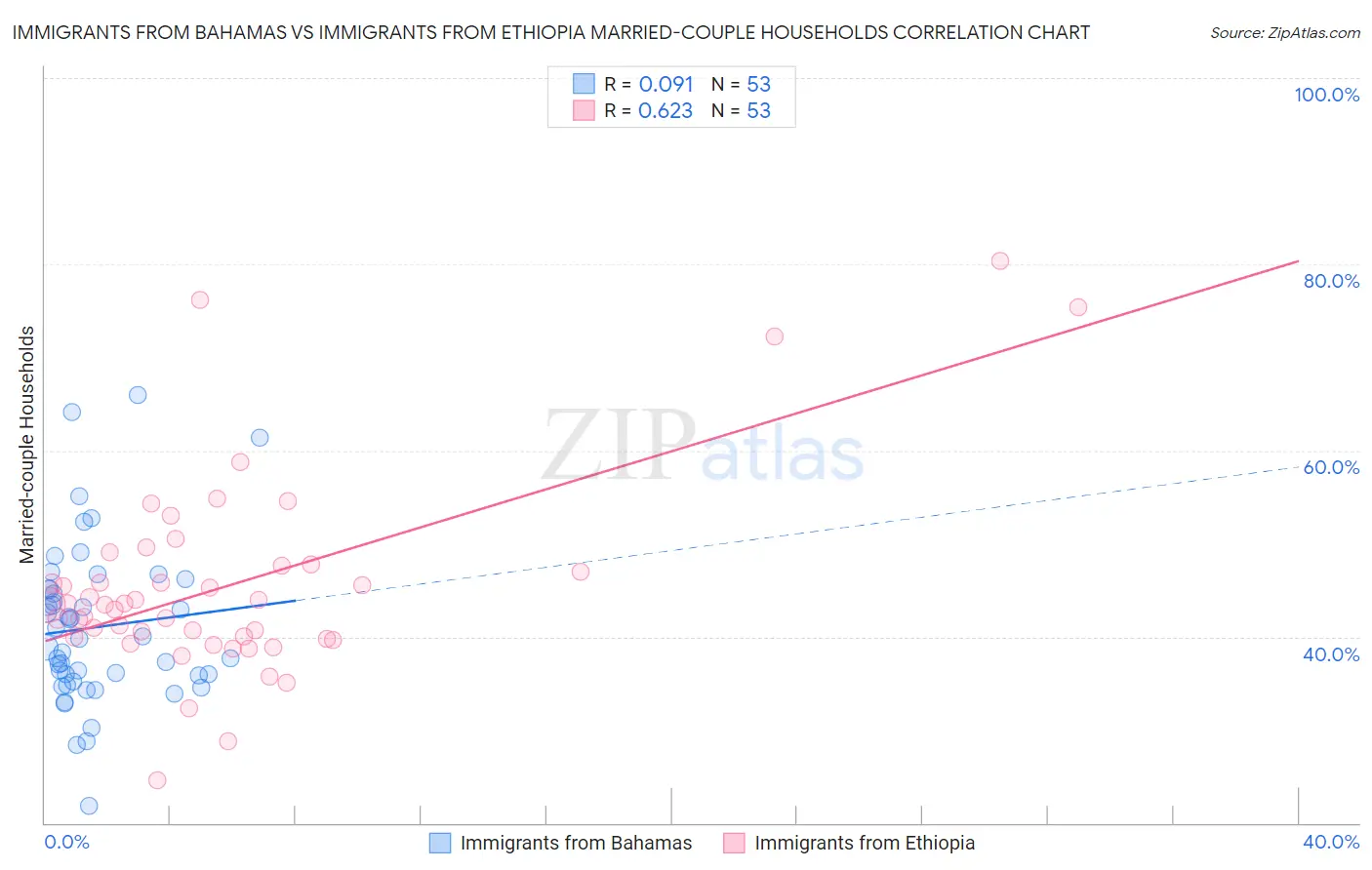 Immigrants from Bahamas vs Immigrants from Ethiopia Married-couple Households