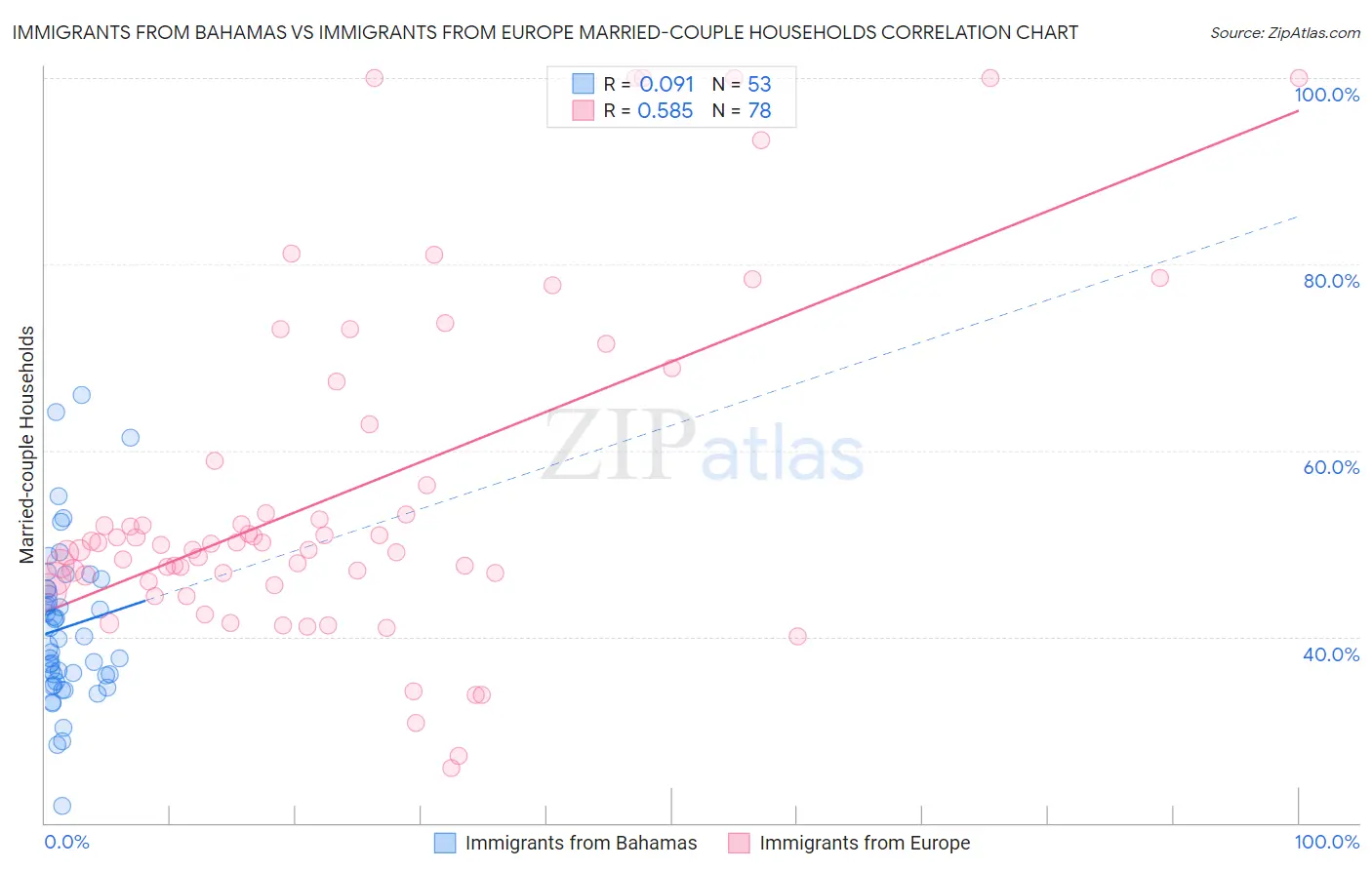 Immigrants from Bahamas vs Immigrants from Europe Married-couple Households