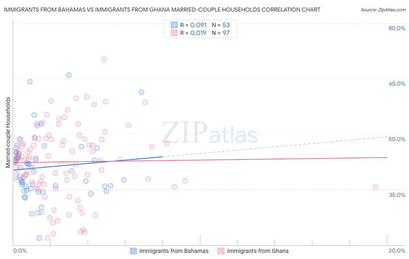 Immigrants from Bahamas vs Immigrants from Ghana Married-couple Households