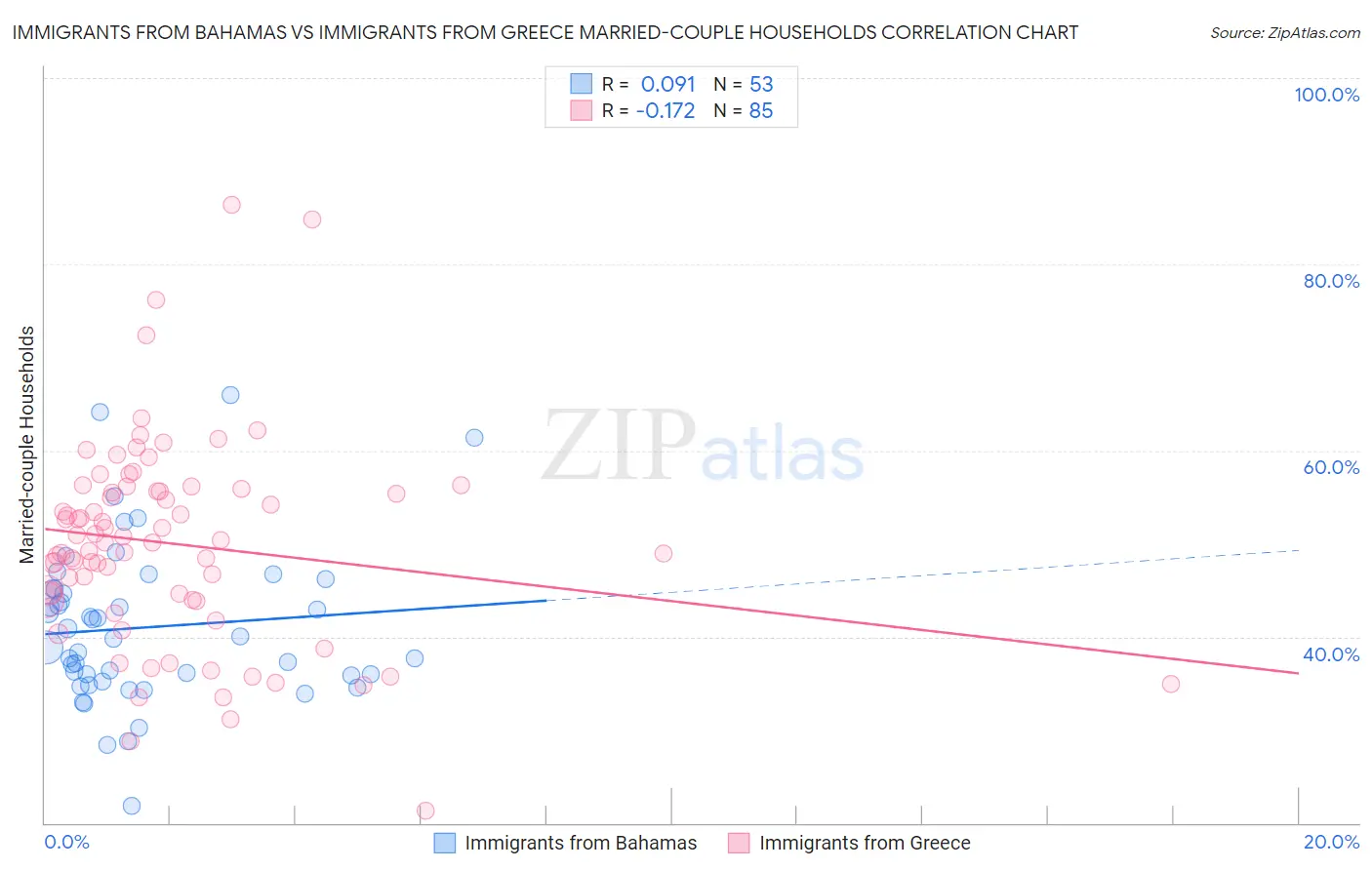 Immigrants from Bahamas vs Immigrants from Greece Married-couple Households