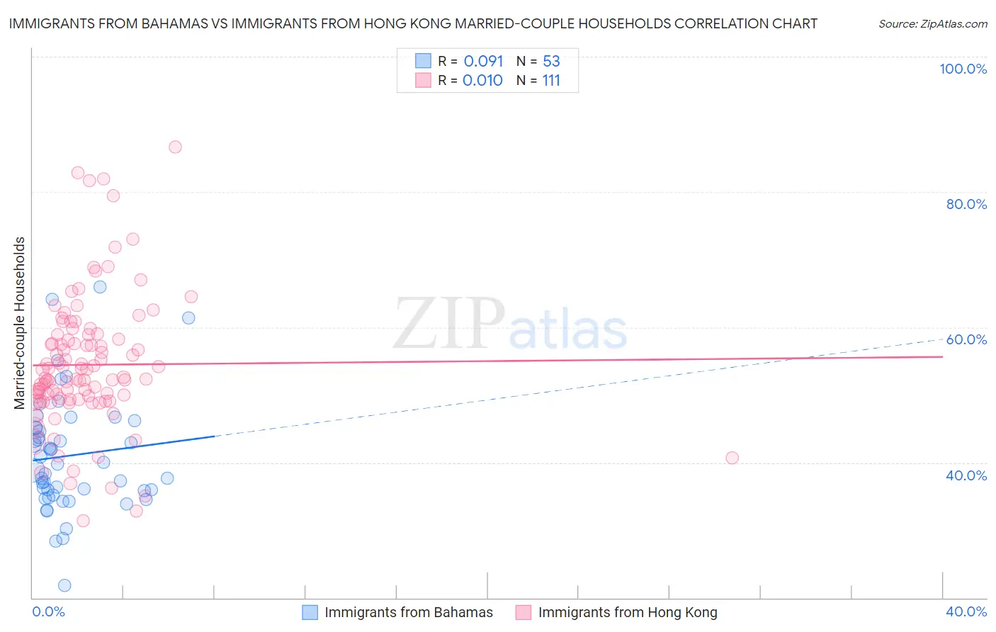 Immigrants from Bahamas vs Immigrants from Hong Kong Married-couple Households