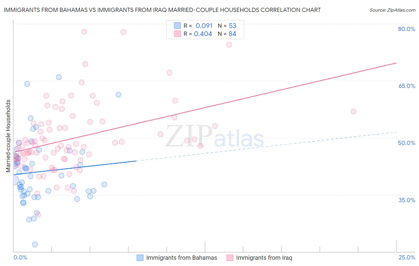 Immigrants from Bahamas vs Immigrants from Iraq Married-couple Households