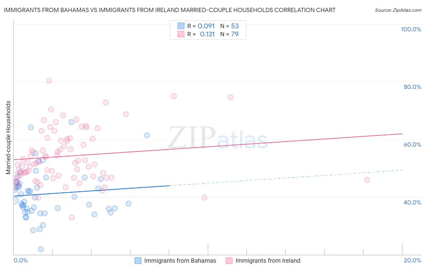 Immigrants from Bahamas vs Immigrants from Ireland Married-couple Households