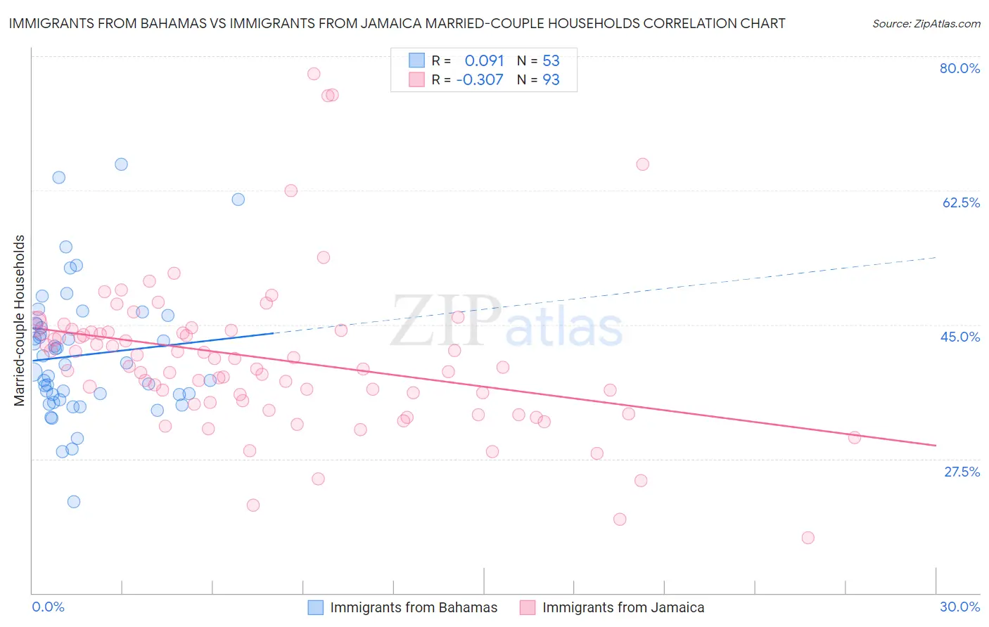 Immigrants from Bahamas vs Immigrants from Jamaica Married-couple Households