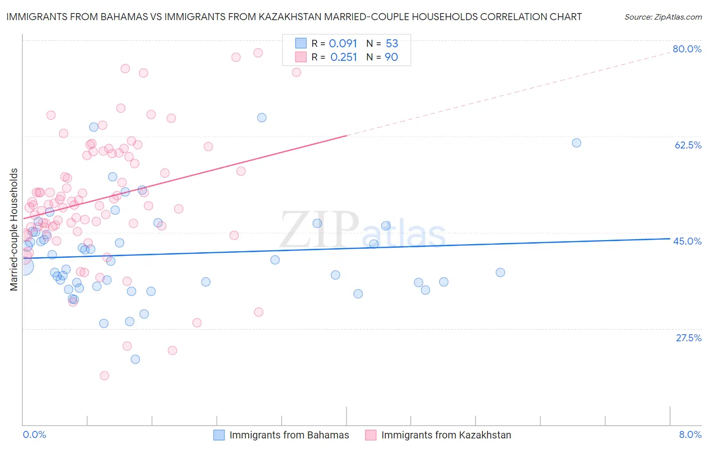 Immigrants from Bahamas vs Immigrants from Kazakhstan Married-couple Households