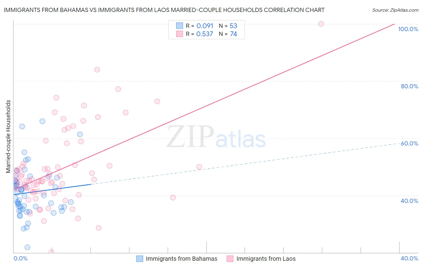 Immigrants from Bahamas vs Immigrants from Laos Married-couple Households