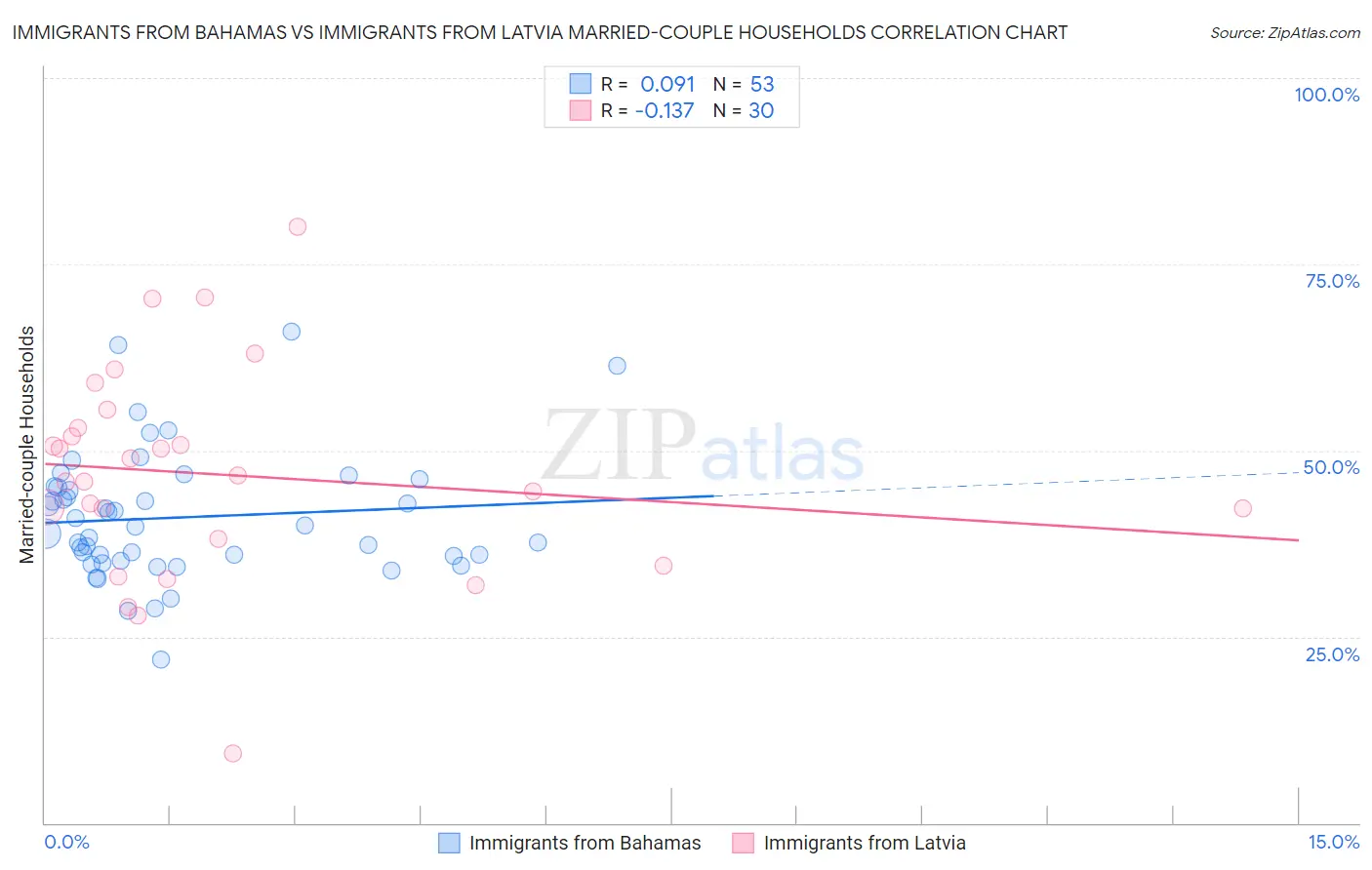 Immigrants from Bahamas vs Immigrants from Latvia Married-couple Households