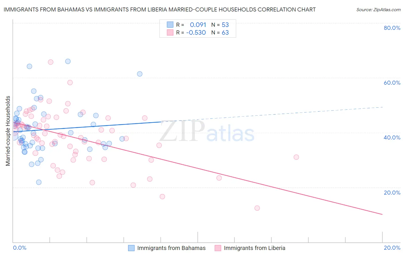 Immigrants from Bahamas vs Immigrants from Liberia Married-couple Households