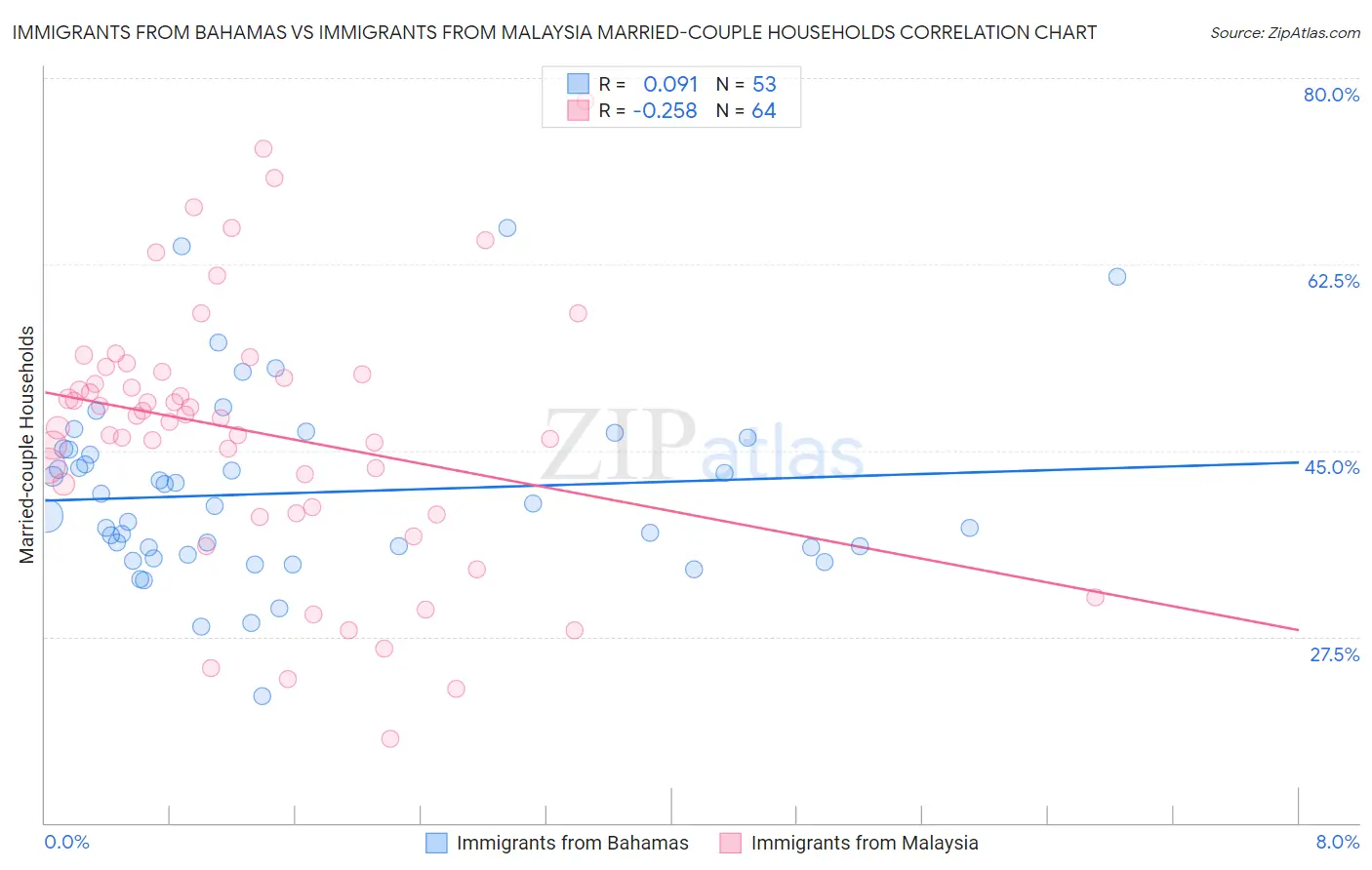 Immigrants from Bahamas vs Immigrants from Malaysia Married-couple Households