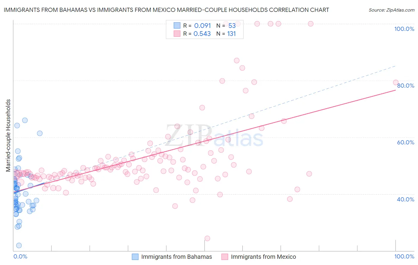 Immigrants from Bahamas vs Immigrants from Mexico Married-couple Households