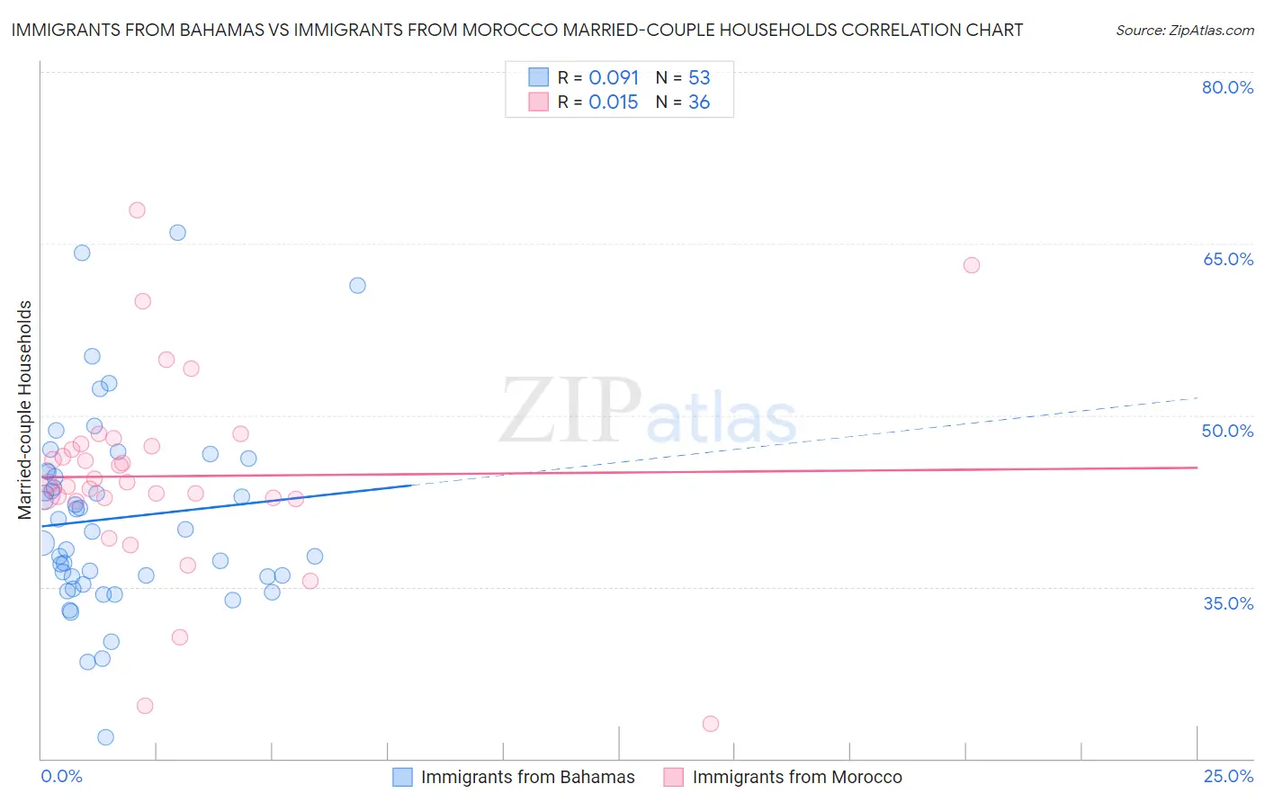 Immigrants from Bahamas vs Immigrants from Morocco Married-couple Households