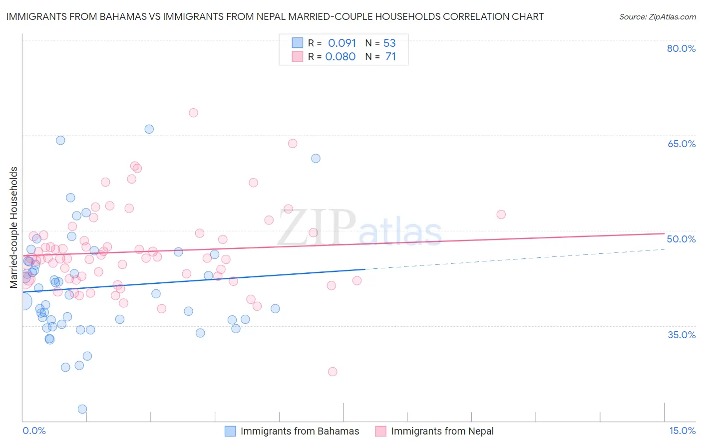 Immigrants from Bahamas vs Immigrants from Nepal Married-couple Households