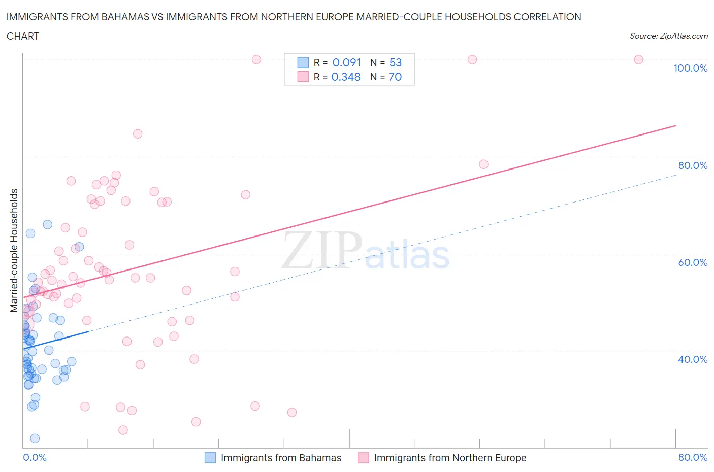 Immigrants from Bahamas vs Immigrants from Northern Europe Married-couple Households