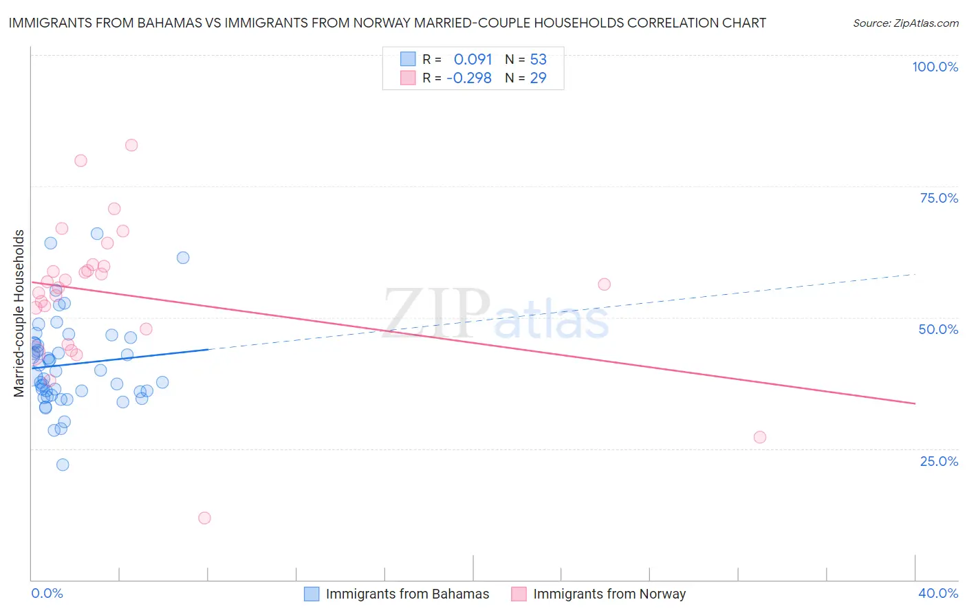 Immigrants from Bahamas vs Immigrants from Norway Married-couple Households
