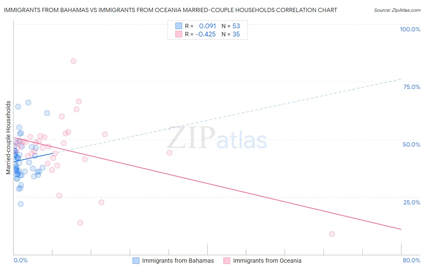 Immigrants from Bahamas vs Immigrants from Oceania Married-couple Households