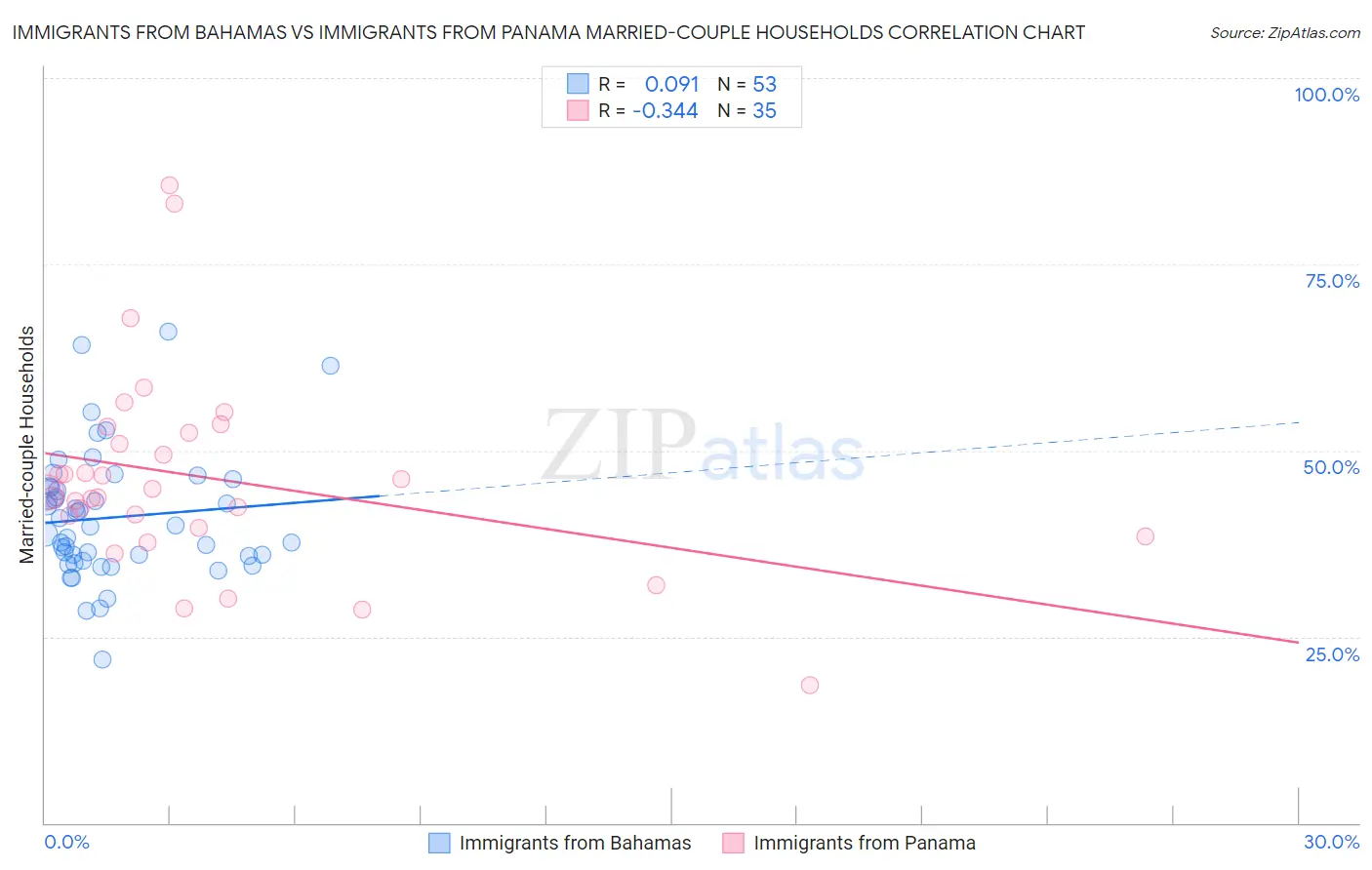 Immigrants from Bahamas vs Immigrants from Panama Married-couple Households