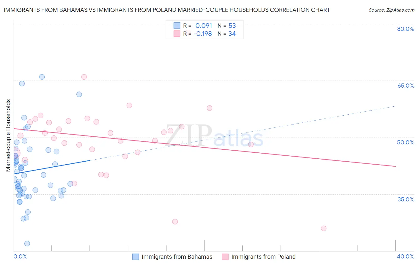 Immigrants from Bahamas vs Immigrants from Poland Married-couple Households