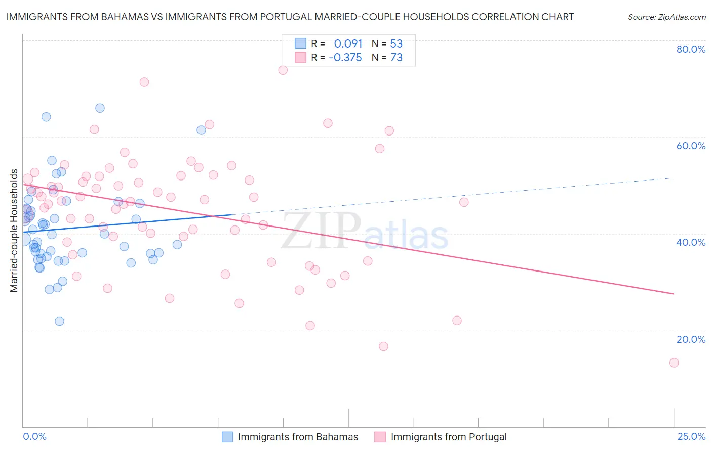 Immigrants from Bahamas vs Immigrants from Portugal Married-couple Households