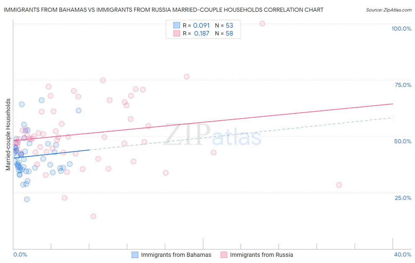 Immigrants from Bahamas vs Immigrants from Russia Married-couple Households
