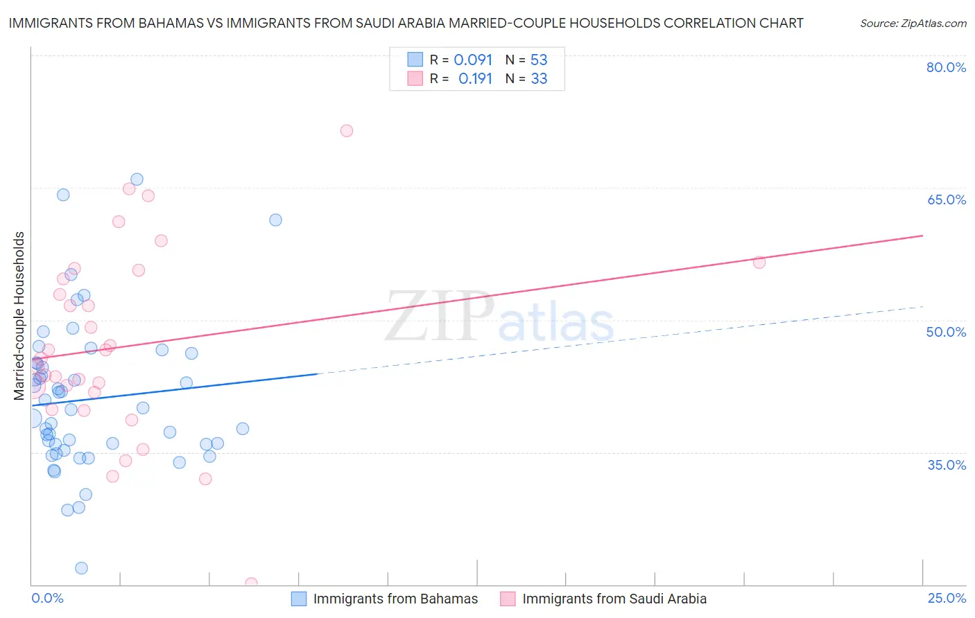 Immigrants from Bahamas vs Immigrants from Saudi Arabia Married-couple Households