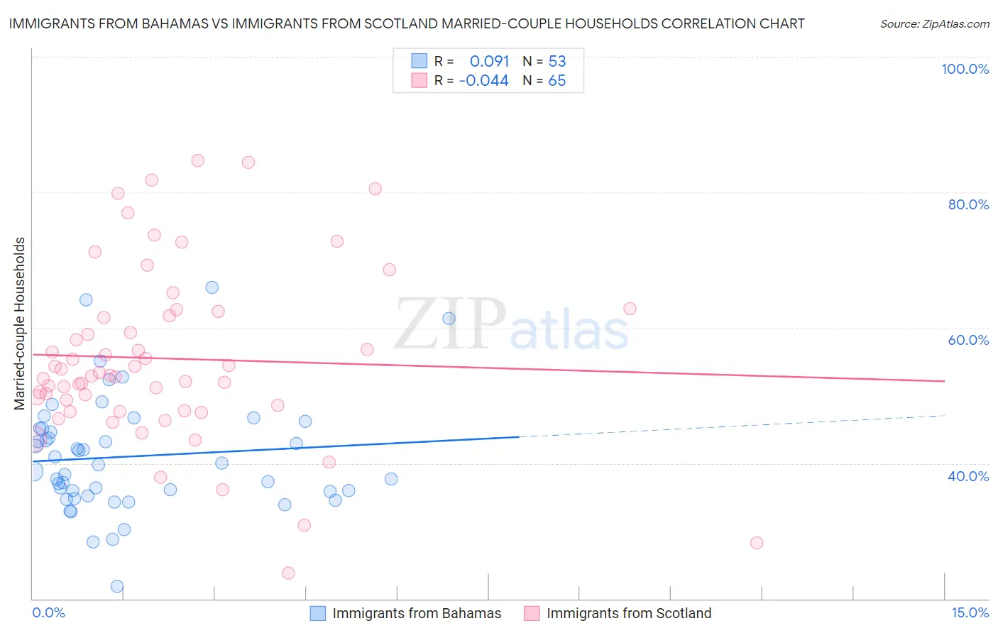 Immigrants from Bahamas vs Immigrants from Scotland Married-couple Households