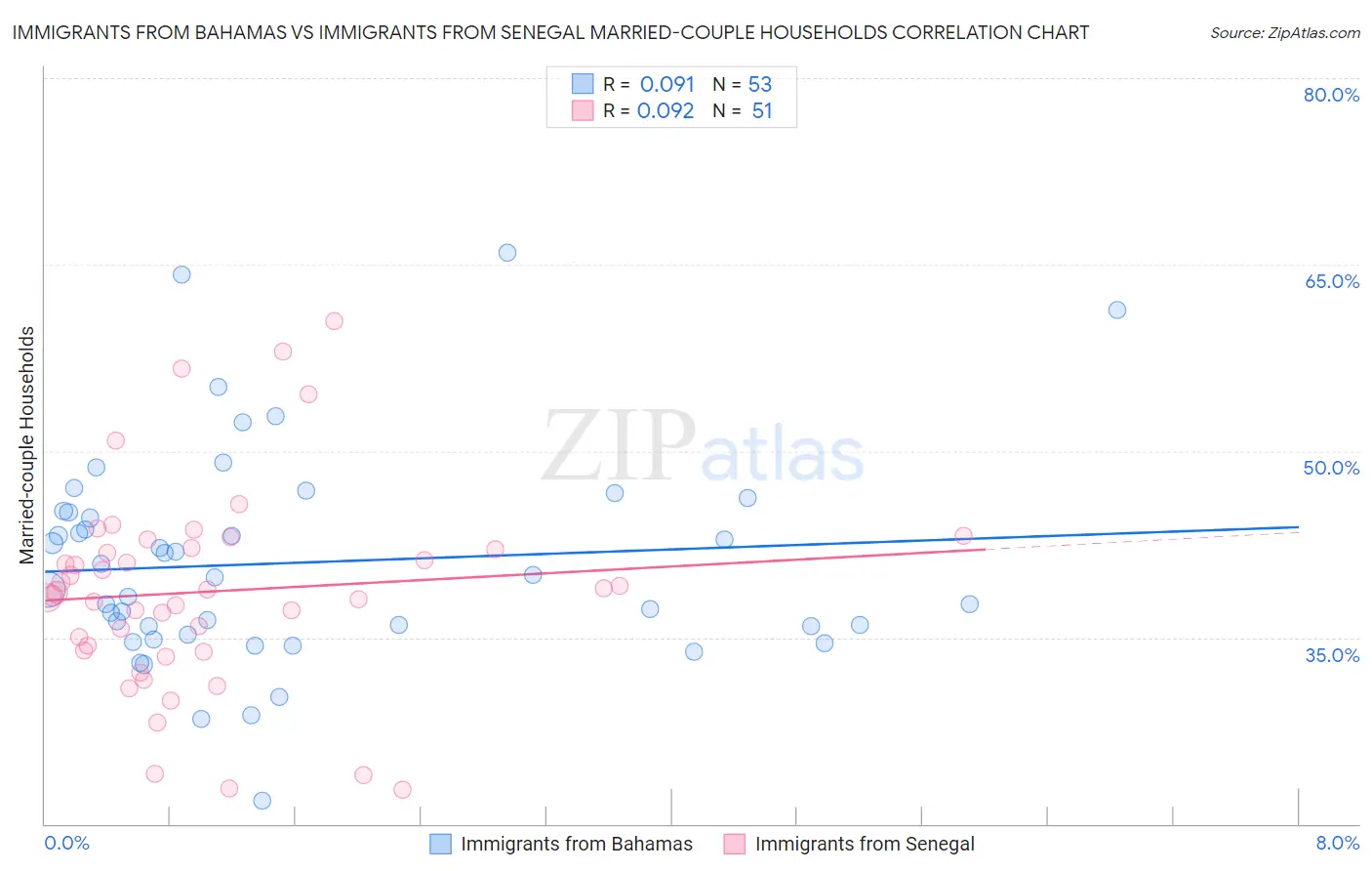 Immigrants from Bahamas vs Immigrants from Senegal Married-couple Households