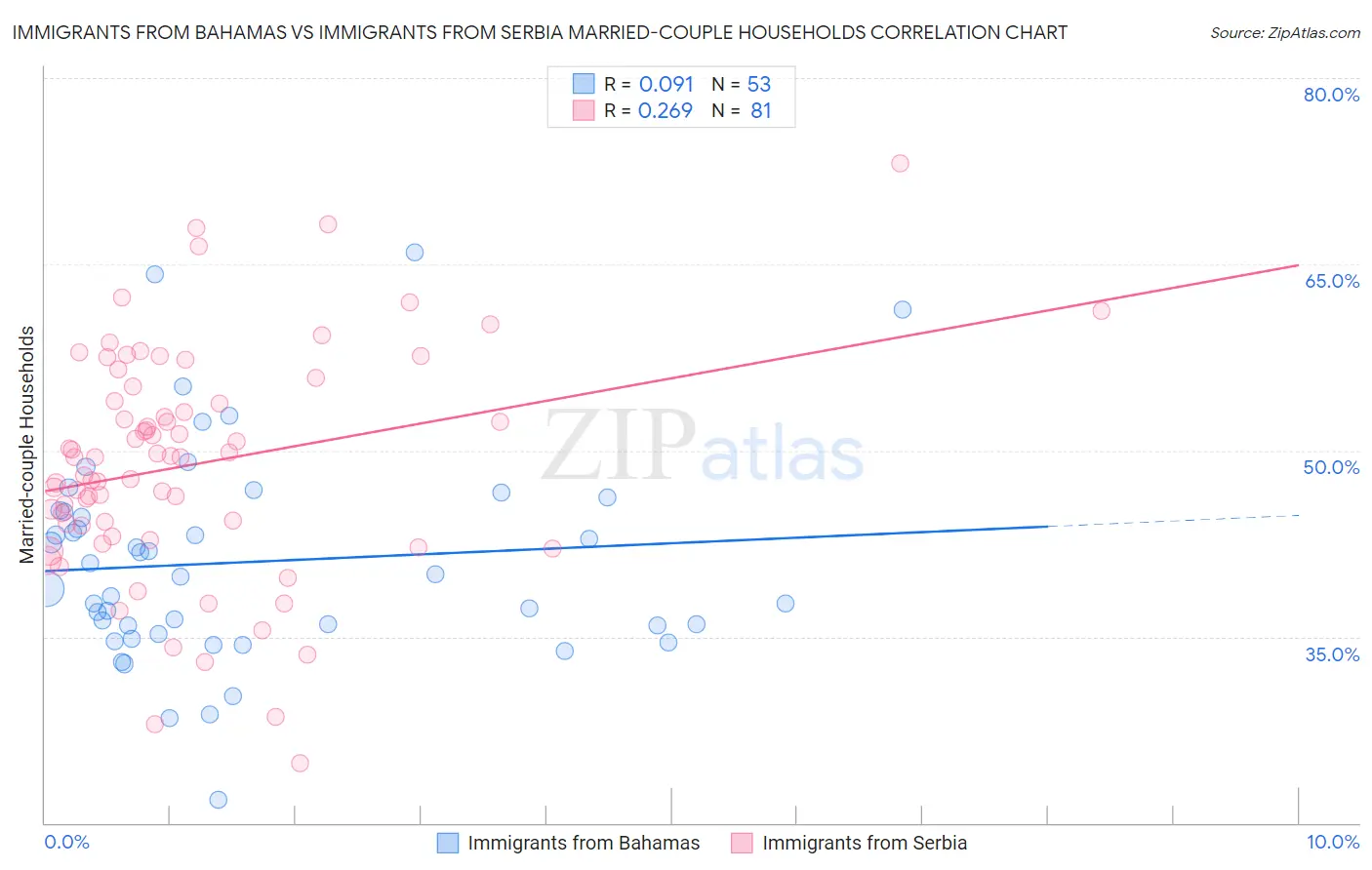 Immigrants from Bahamas vs Immigrants from Serbia Married-couple Households