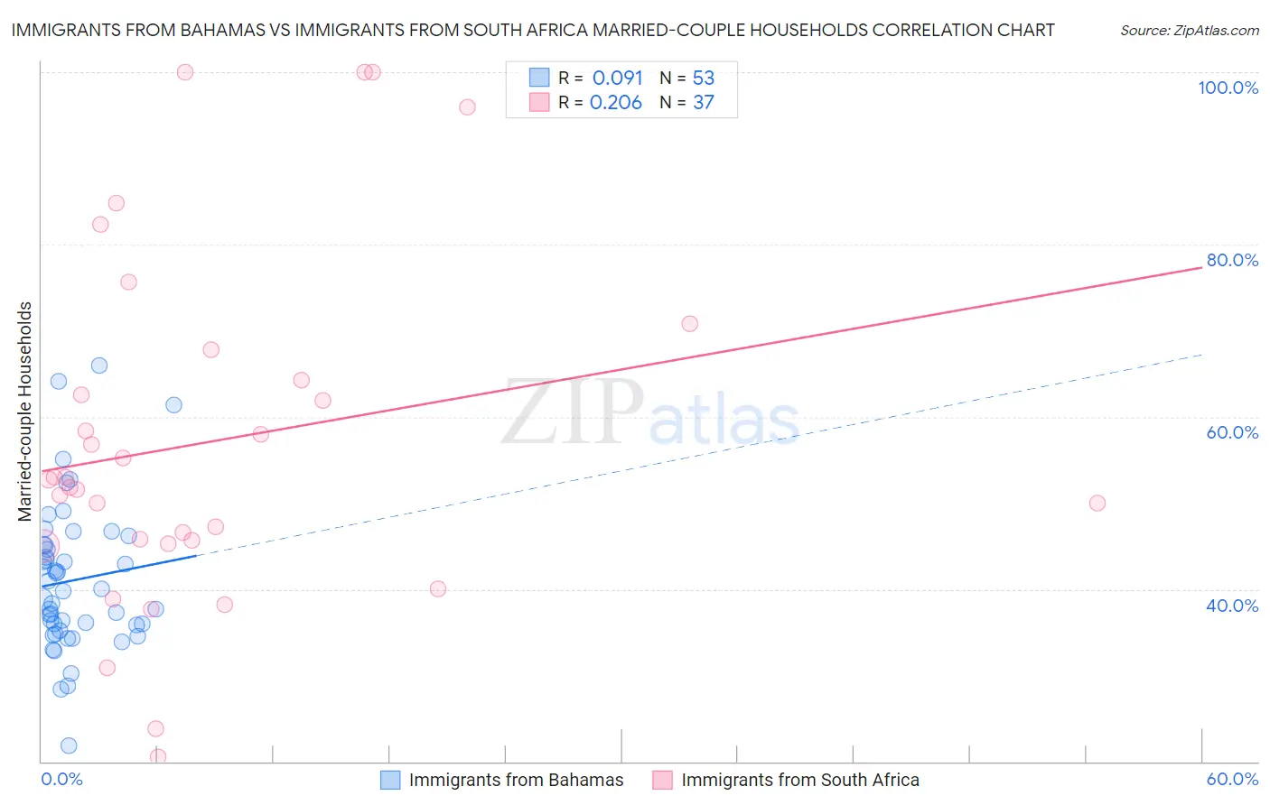 Immigrants from Bahamas vs Immigrants from South Africa Married-couple Households