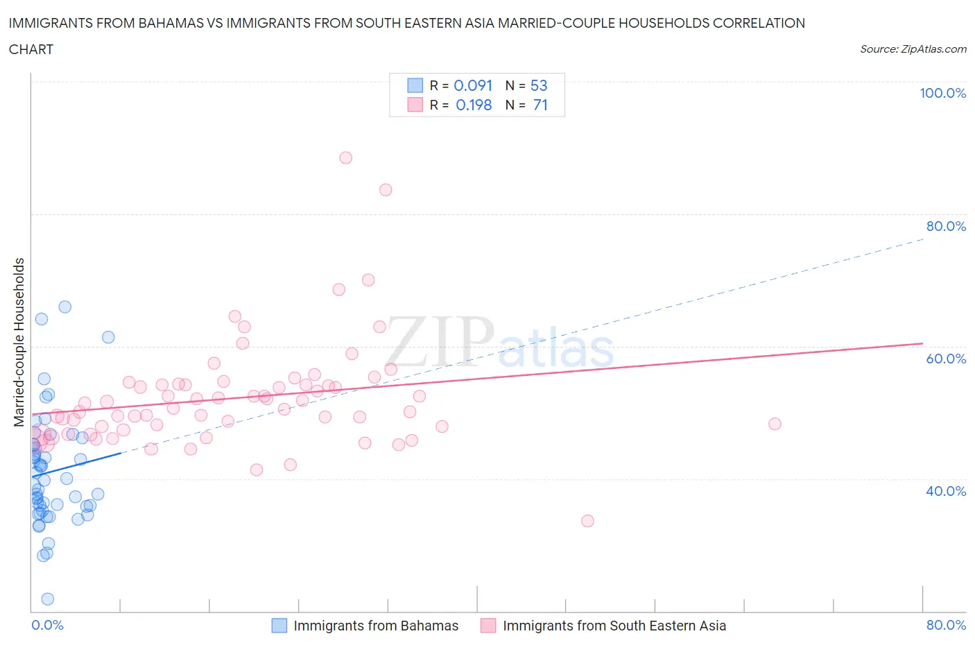 Immigrants from Bahamas vs Immigrants from South Eastern Asia Married-couple Households