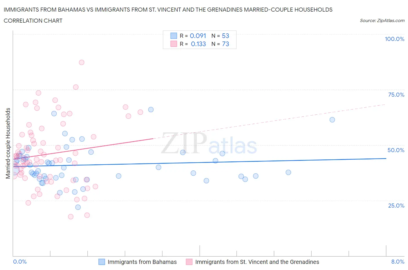 Immigrants from Bahamas vs Immigrants from St. Vincent and the Grenadines Married-couple Households