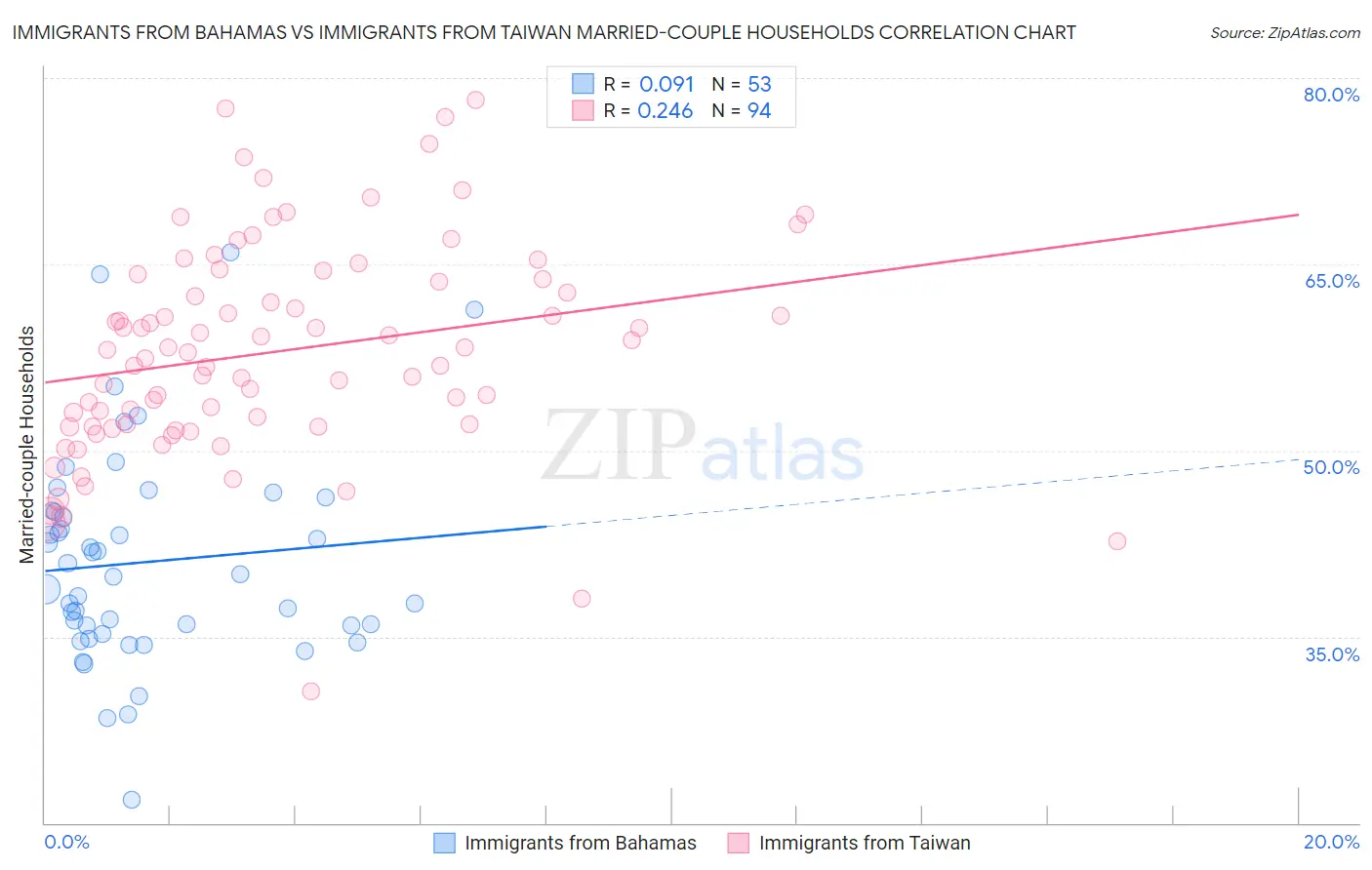 Immigrants from Bahamas vs Immigrants from Taiwan Married-couple Households