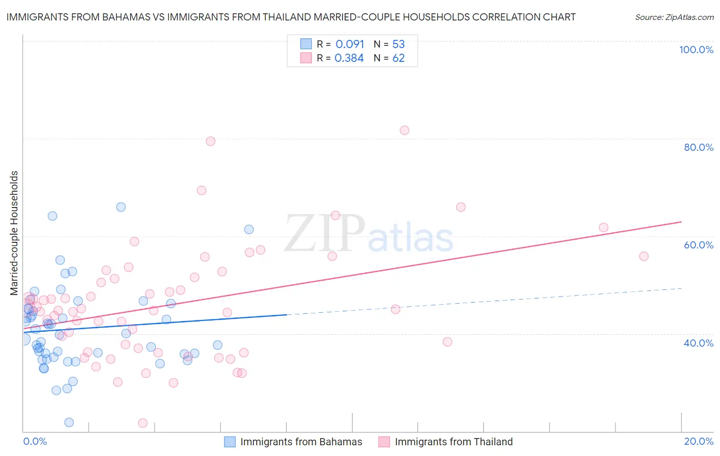 Immigrants from Bahamas vs Immigrants from Thailand Married-couple Households
