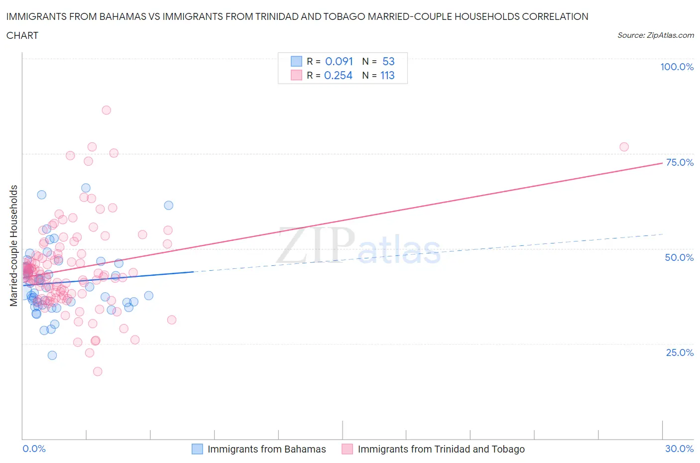 Immigrants from Bahamas vs Immigrants from Trinidad and Tobago Married-couple Households