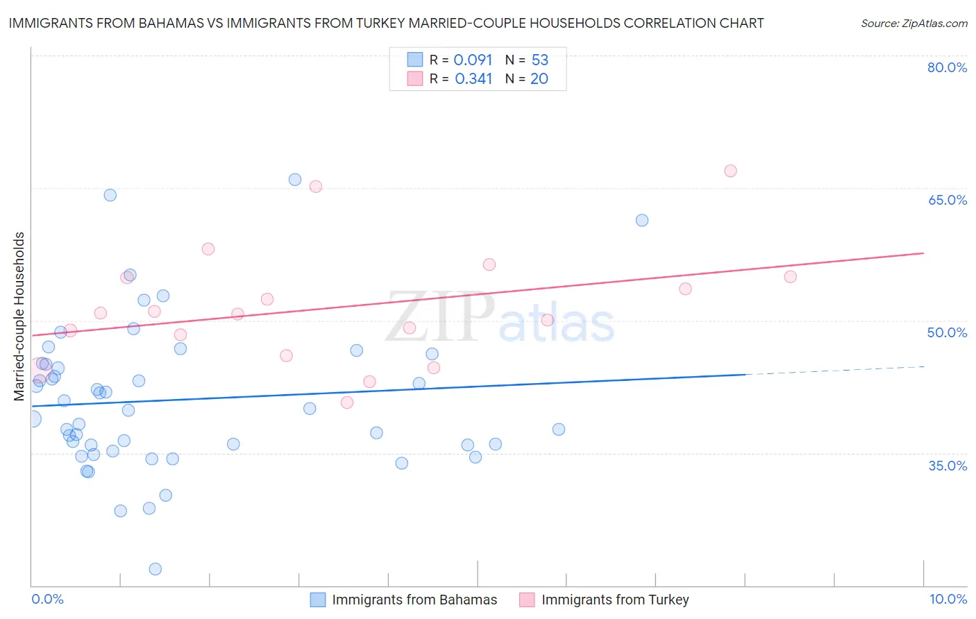 Immigrants from Bahamas vs Immigrants from Turkey Married-couple Households