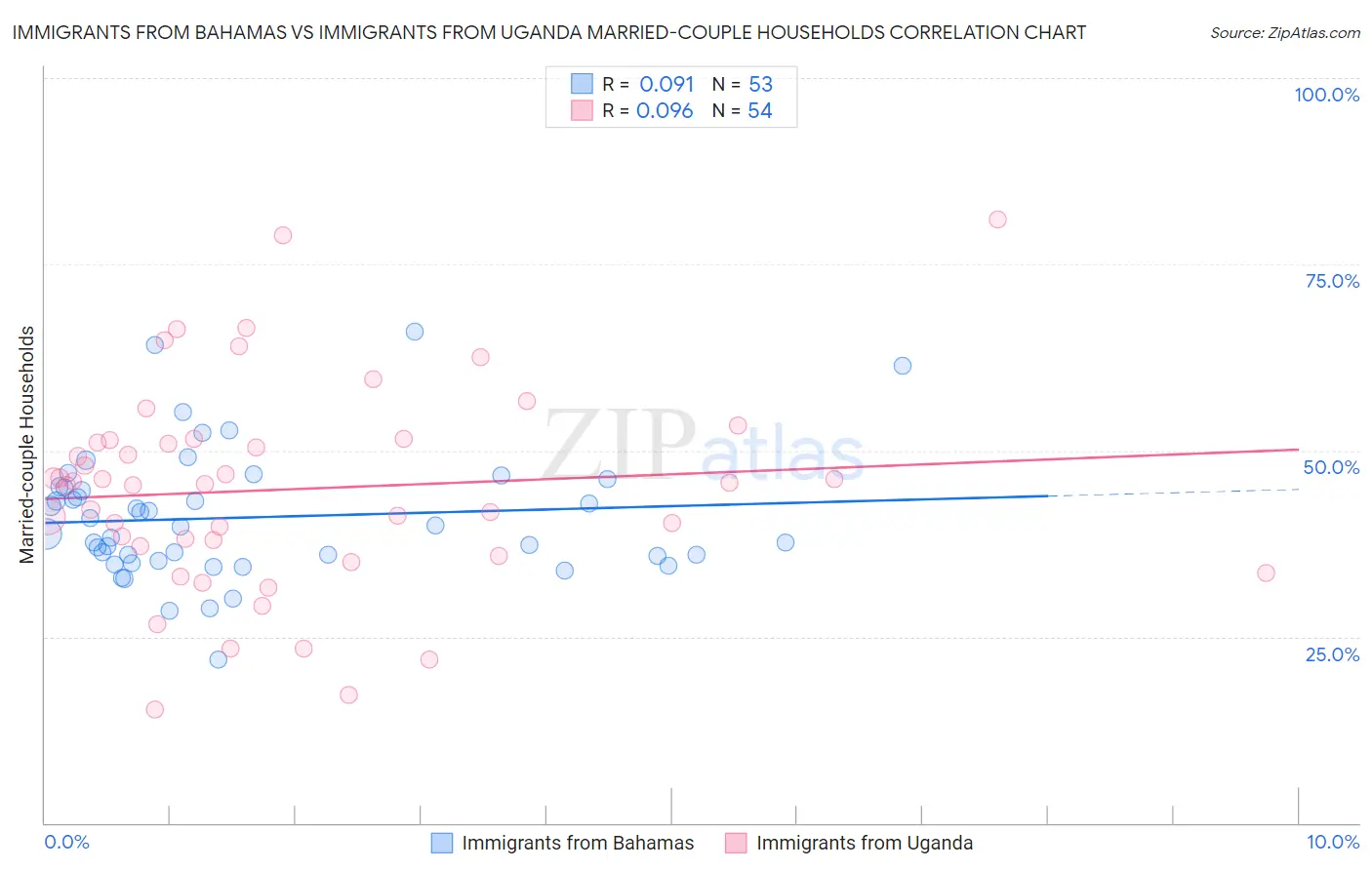 Immigrants from Bahamas vs Immigrants from Uganda Married-couple Households