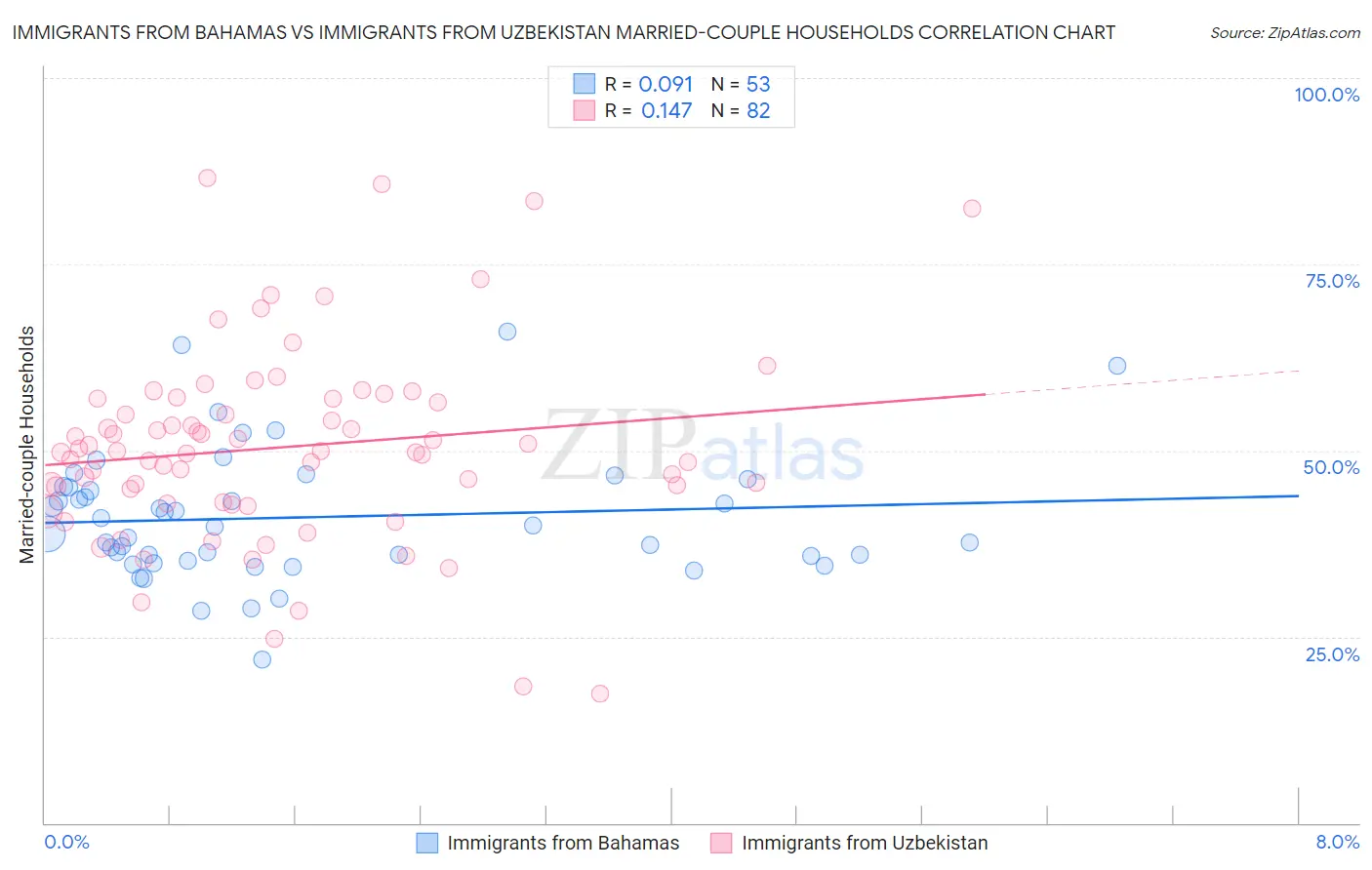 Immigrants from Bahamas vs Immigrants from Uzbekistan Married-couple Households