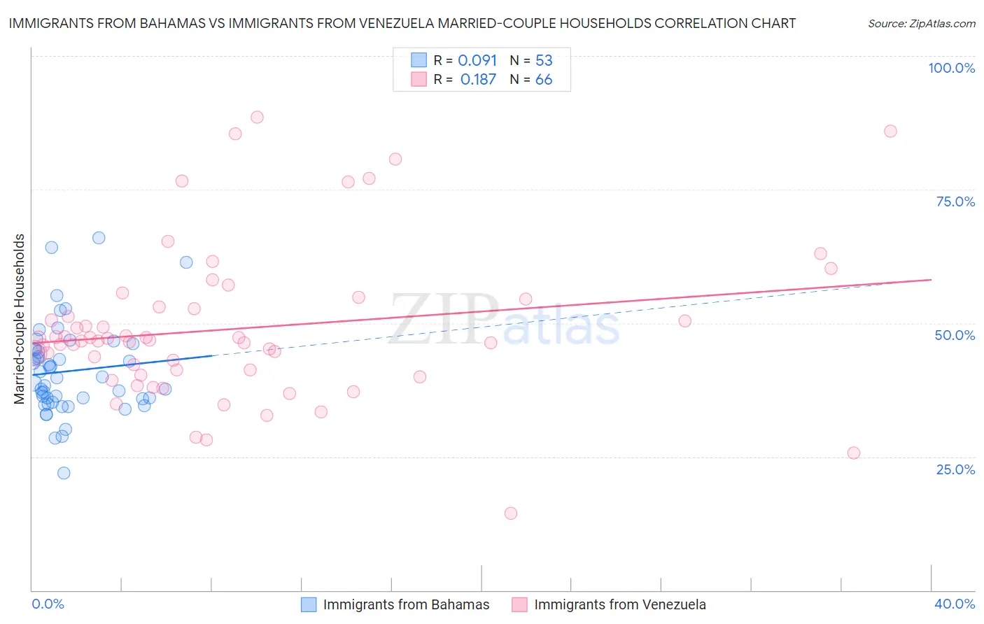 Immigrants from Bahamas vs Immigrants from Venezuela Married-couple Households