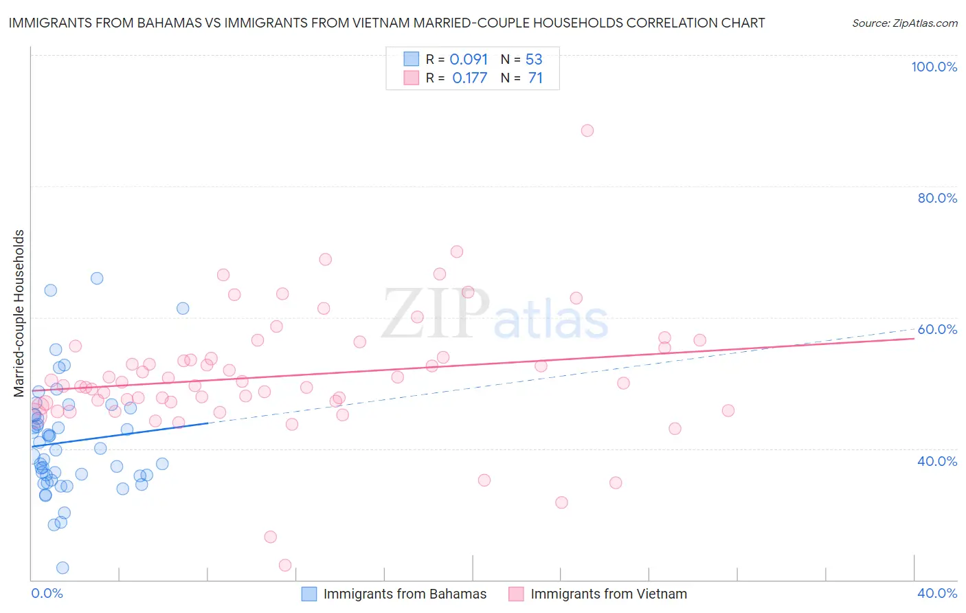 Immigrants from Bahamas vs Immigrants from Vietnam Married-couple Households