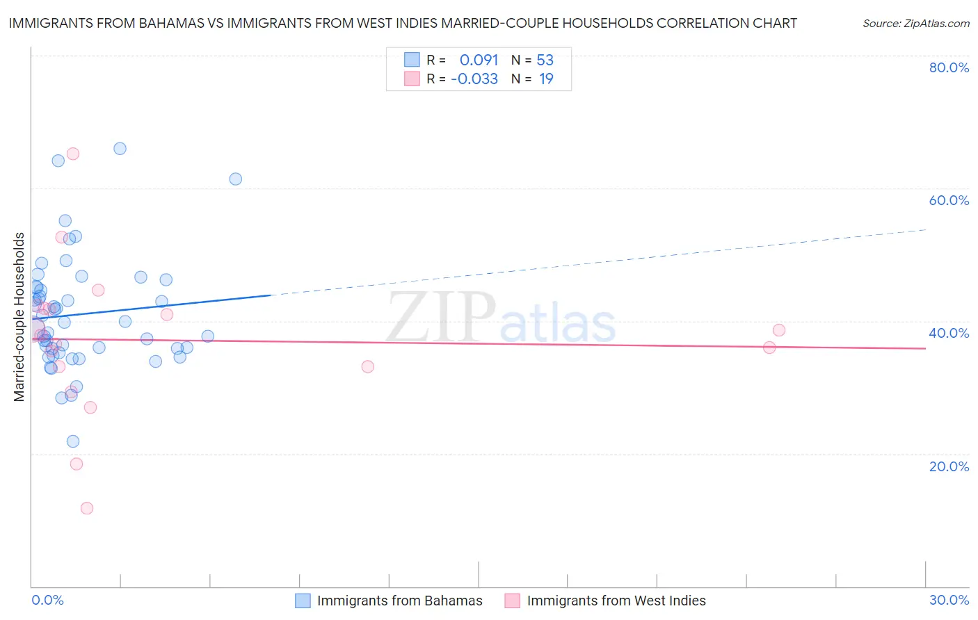 Immigrants from Bahamas vs Immigrants from West Indies Married-couple Households