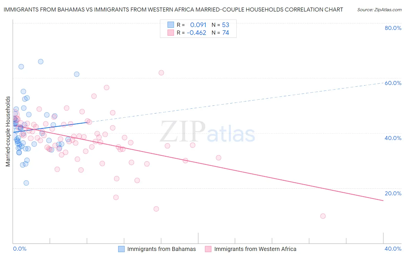 Immigrants from Bahamas vs Immigrants from Western Africa Married-couple Households