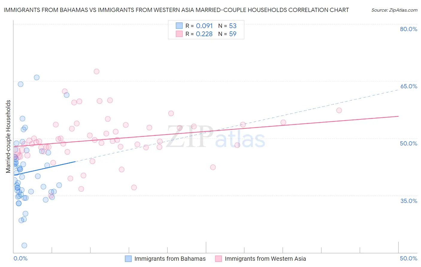 Immigrants from Bahamas vs Immigrants from Western Asia Married-couple Households