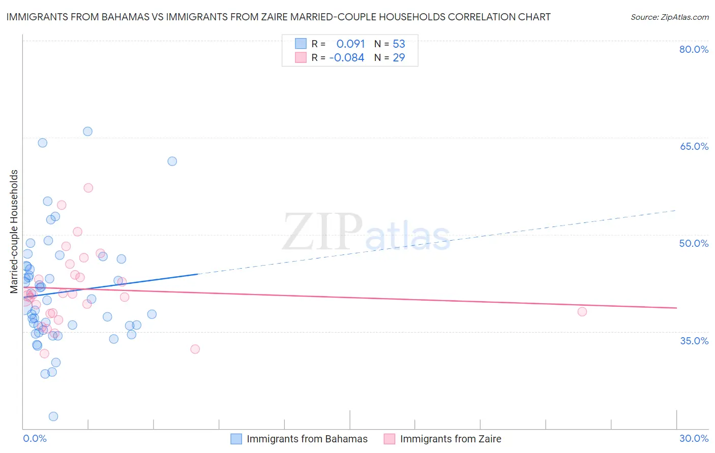 Immigrants from Bahamas vs Immigrants from Zaire Married-couple Households