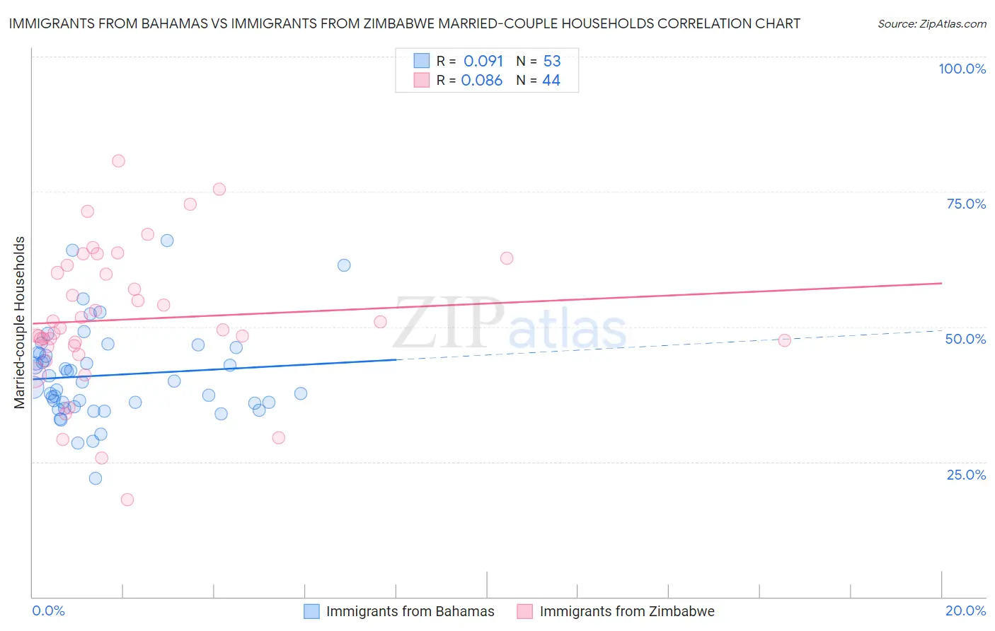 Immigrants from Bahamas vs Immigrants from Zimbabwe Married-couple Households