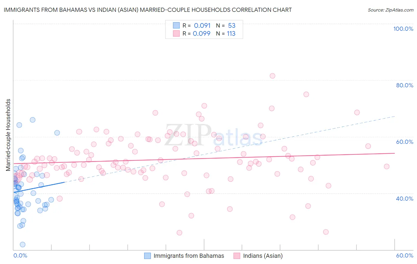 Immigrants from Bahamas vs Indian (Asian) Married-couple Households