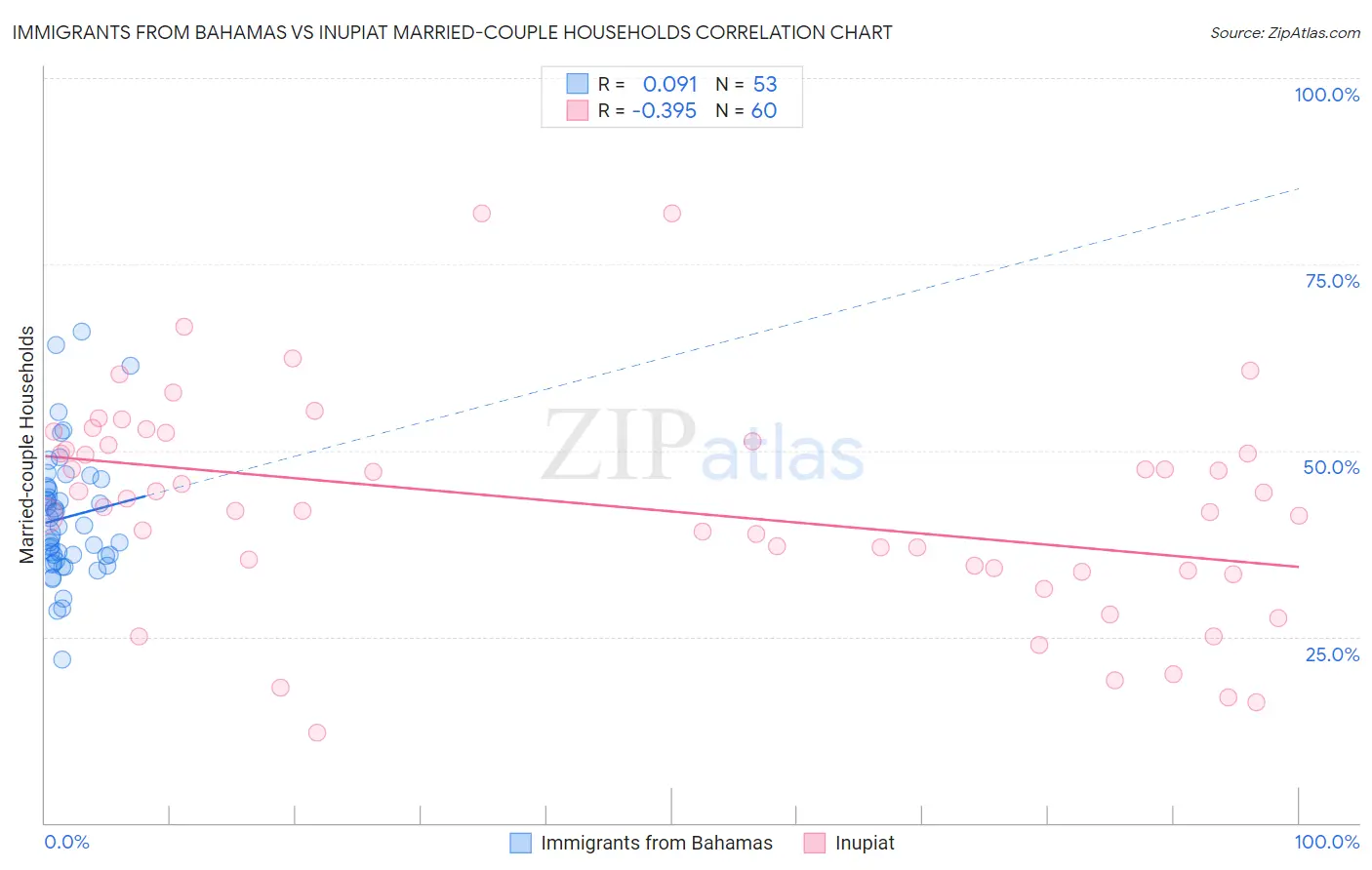 Immigrants from Bahamas vs Inupiat Married-couple Households