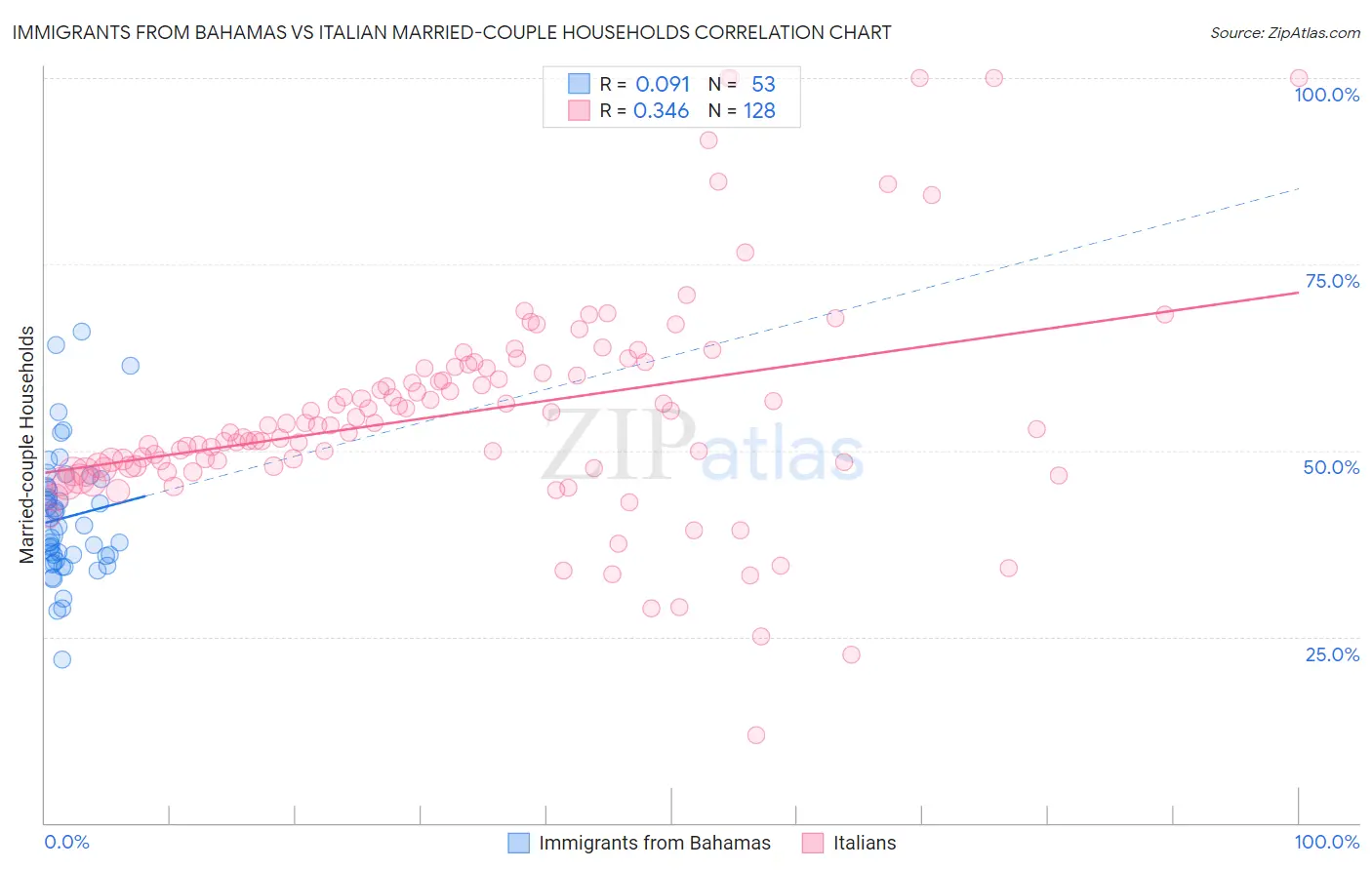 Immigrants from Bahamas vs Italian Married-couple Households