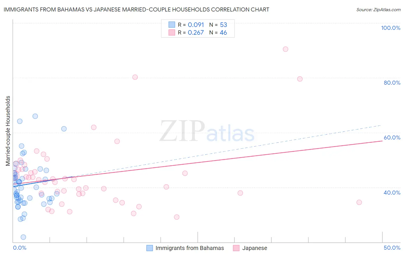 Immigrants from Bahamas vs Japanese Married-couple Households