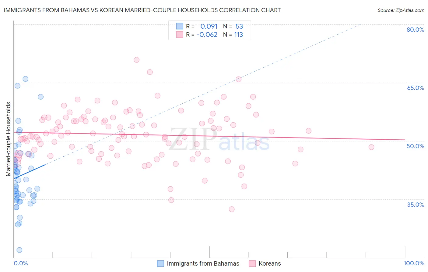 Immigrants from Bahamas vs Korean Married-couple Households