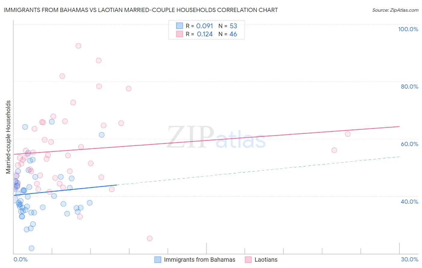 Immigrants from Bahamas vs Laotian Married-couple Households