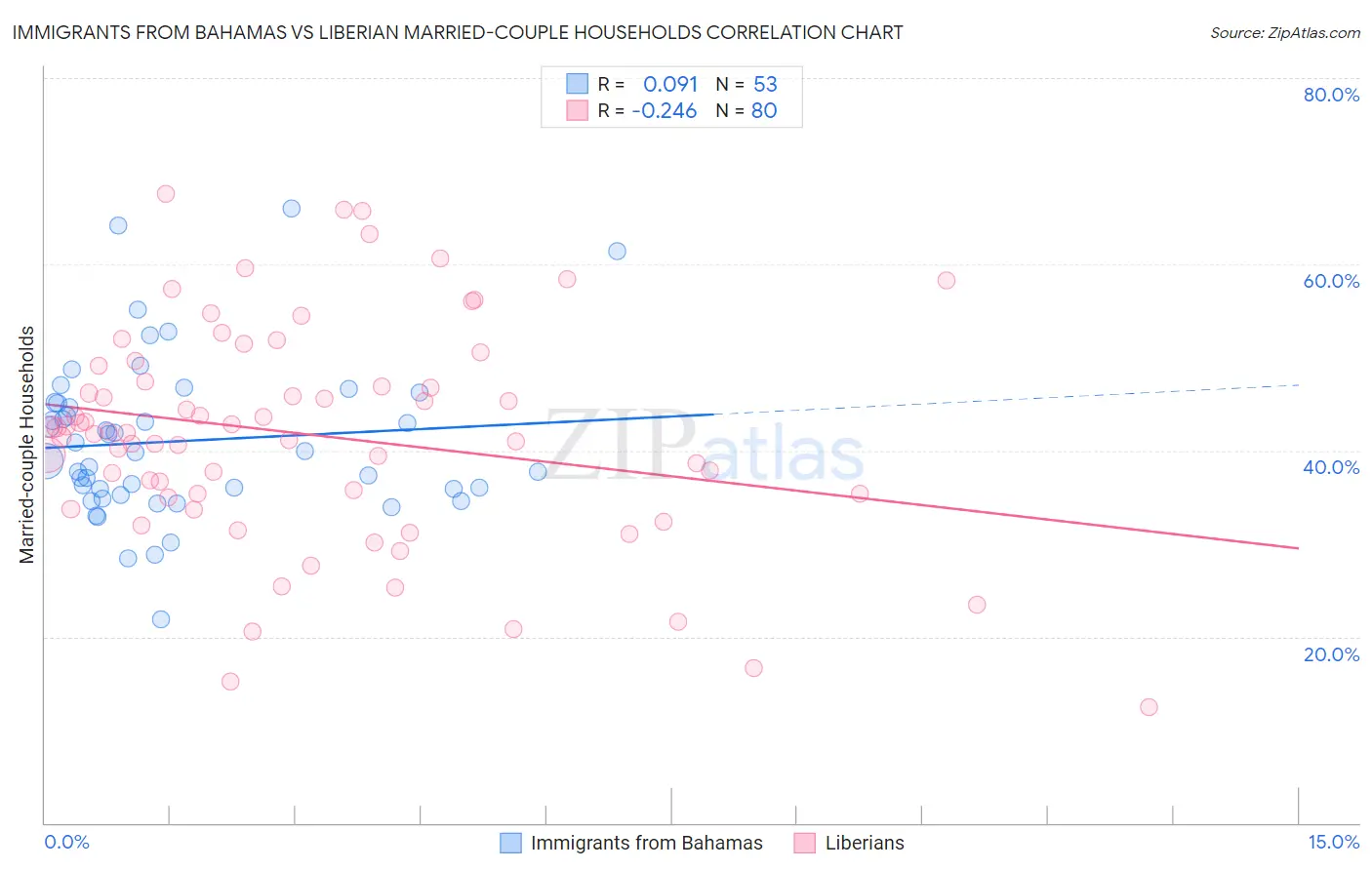 Immigrants from Bahamas vs Liberian Married-couple Households